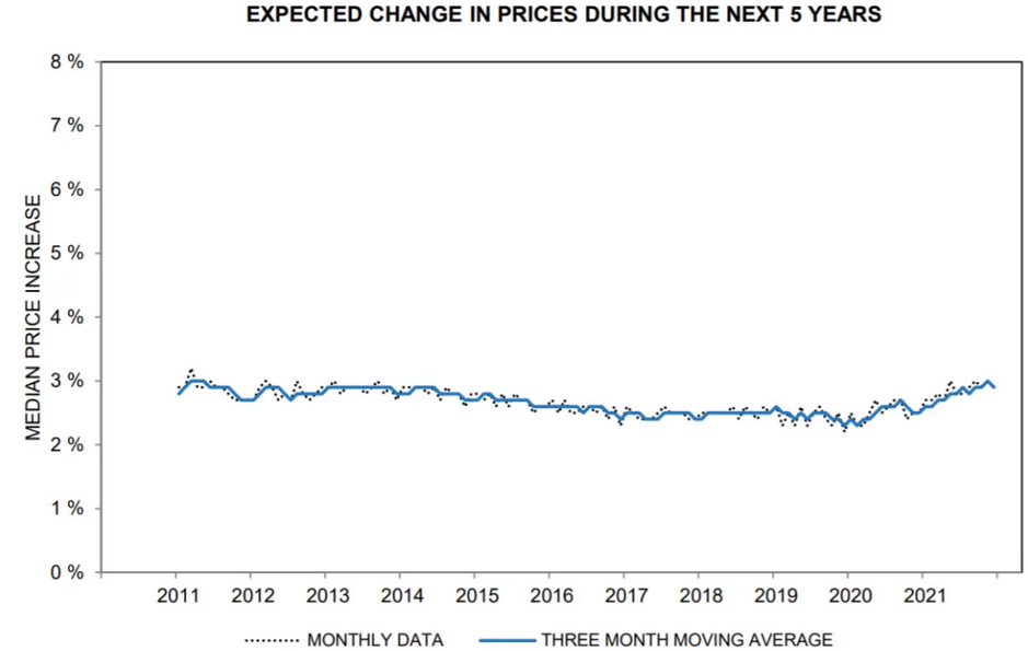 Expected price change over the next 5 years