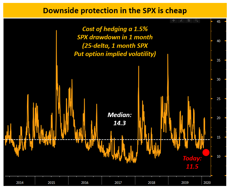 Downside Protection in SPX