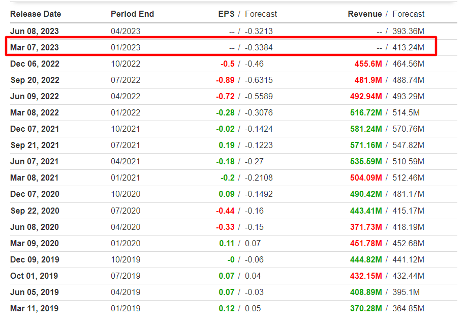 Stitch Fix Earnings Data and Forecast