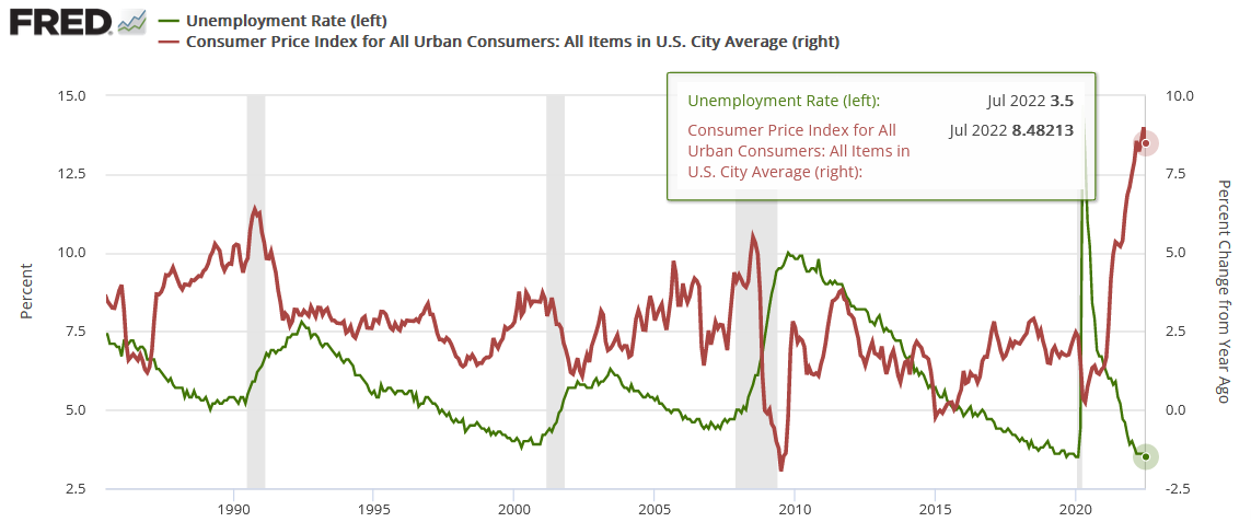 Unemployment Rate & CPI