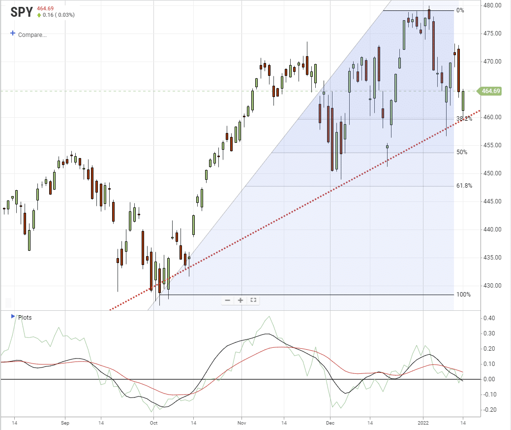 S&P 500 Chart-Retracement