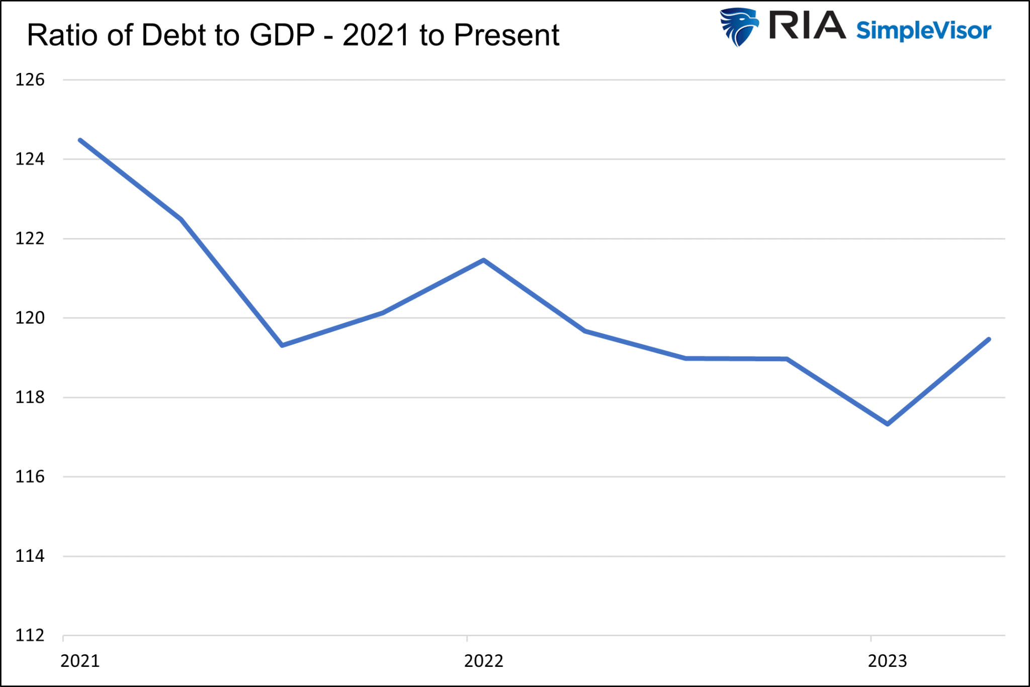 Debt to GDP Ratio-2021 to Present
