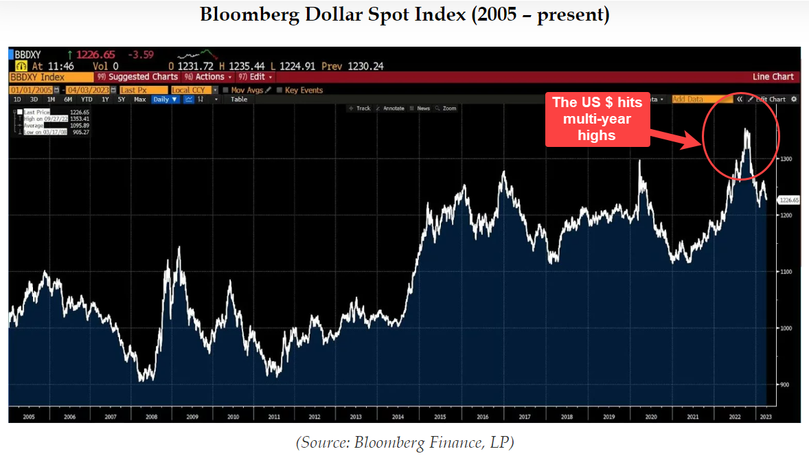 Bloomberg Dollar Spot Index (2005-Present)
