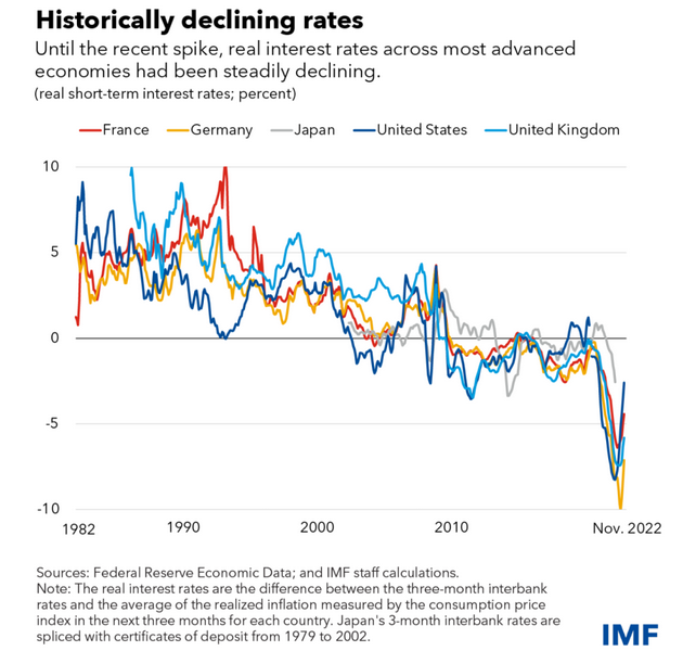 Historically Decling Rates
