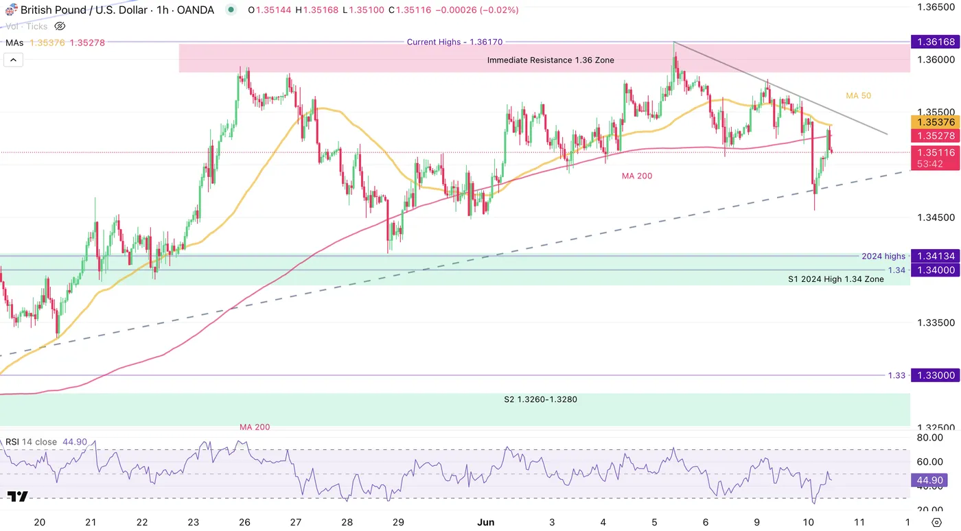 GBP/USD-1-Hour Chart