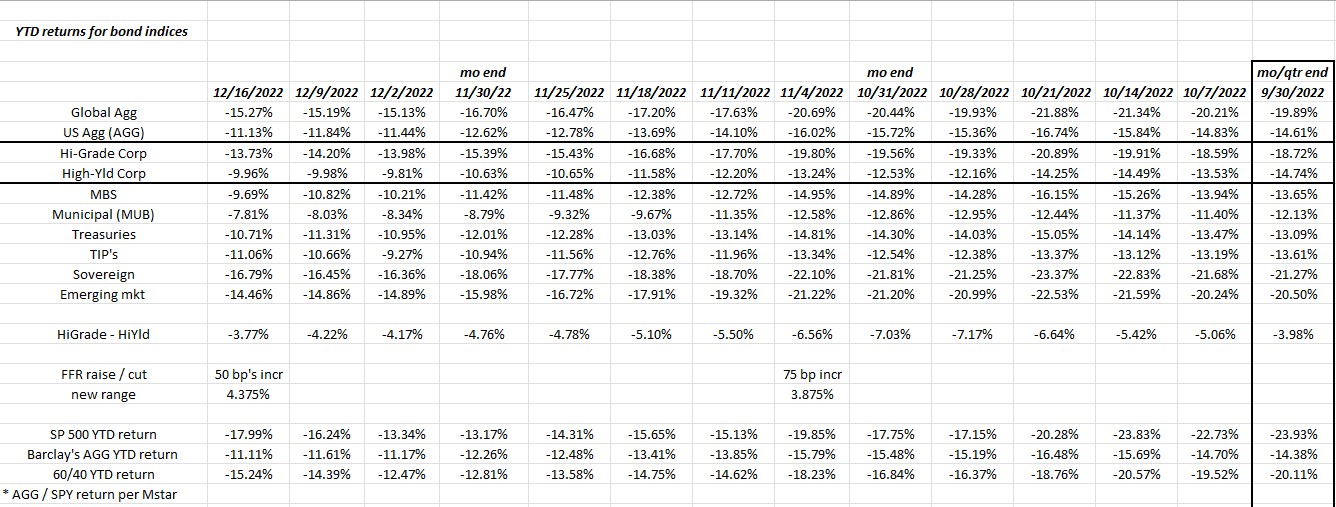 YTD Returns For Bond Indices