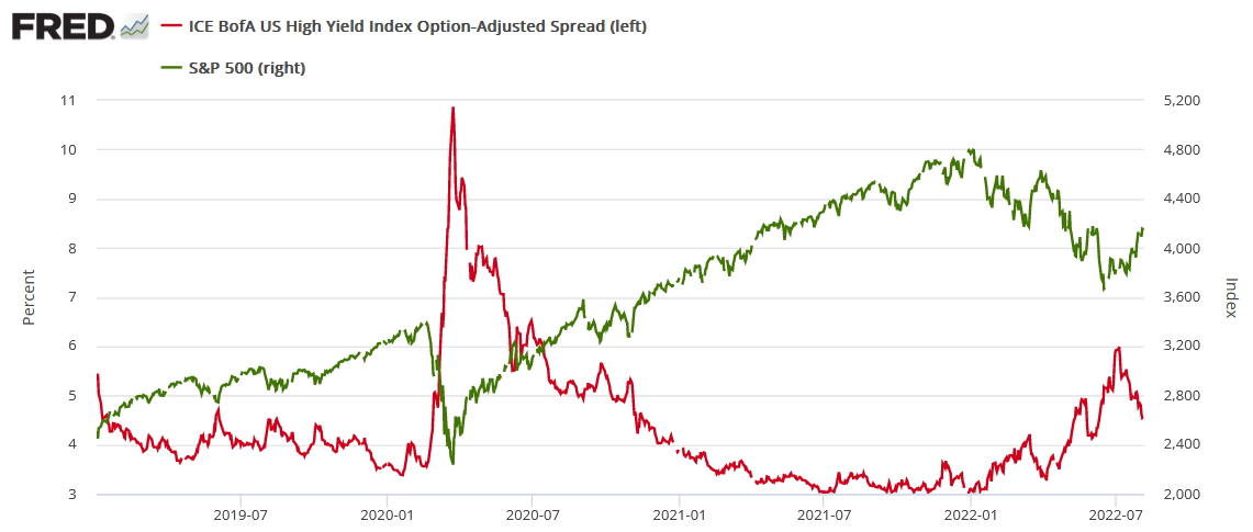 High Yield Vs S&P 500 Chart