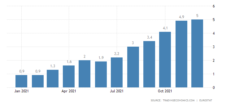 Inflation in Europe.