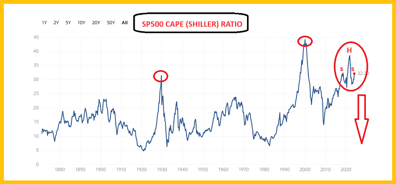 S&P 500 Cape Shiller Ratio