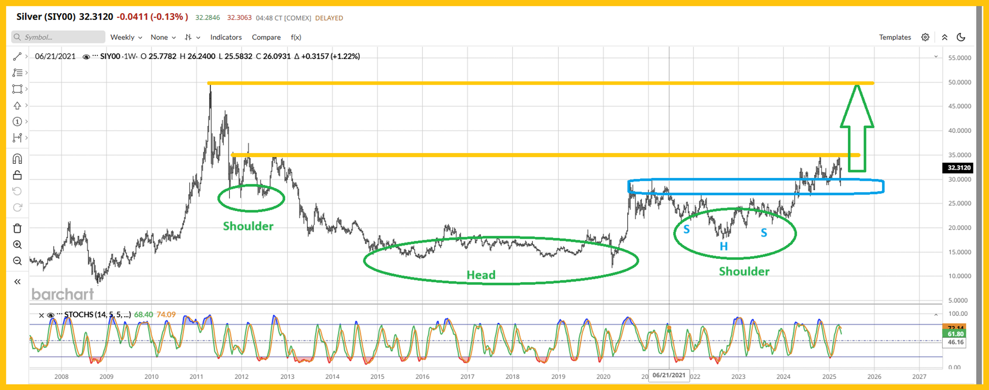 Silver (SIY00) Weekly Chart – Silver Futures (COMEX)