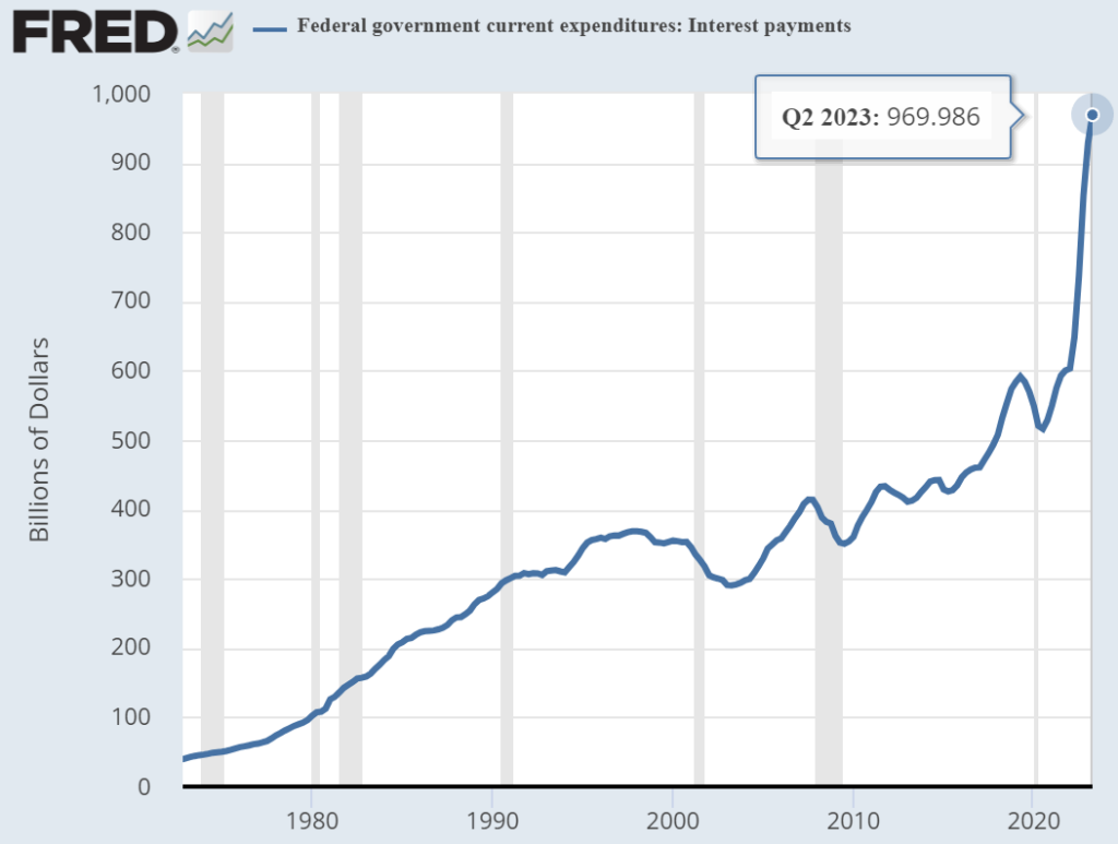 Federal Government Current Expenditures