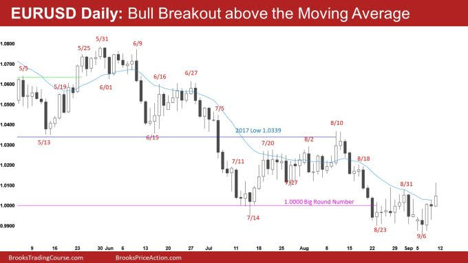 EUR/USD Daily Chart