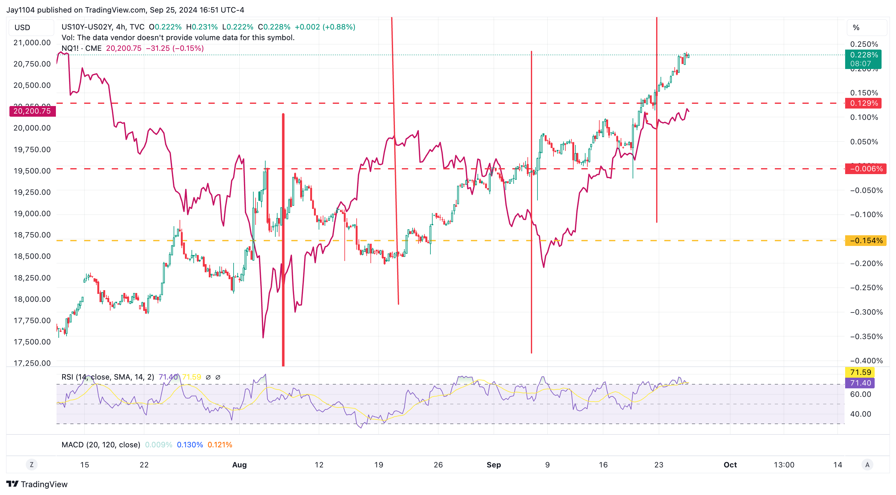 US 10/2-Year Yield Spread-4-HR Chart