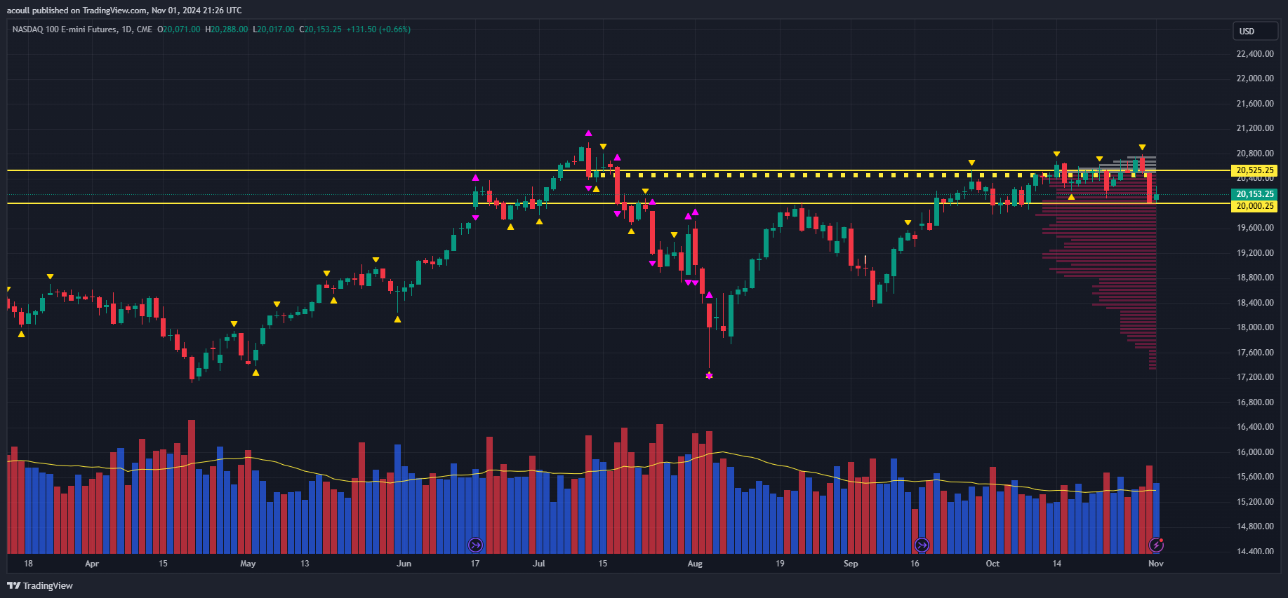 Nasdaq Futures-Daily Chart