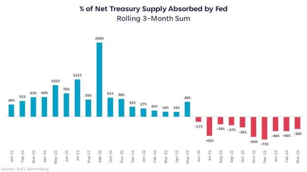 Fed Absorbtion Of Treasury Supply