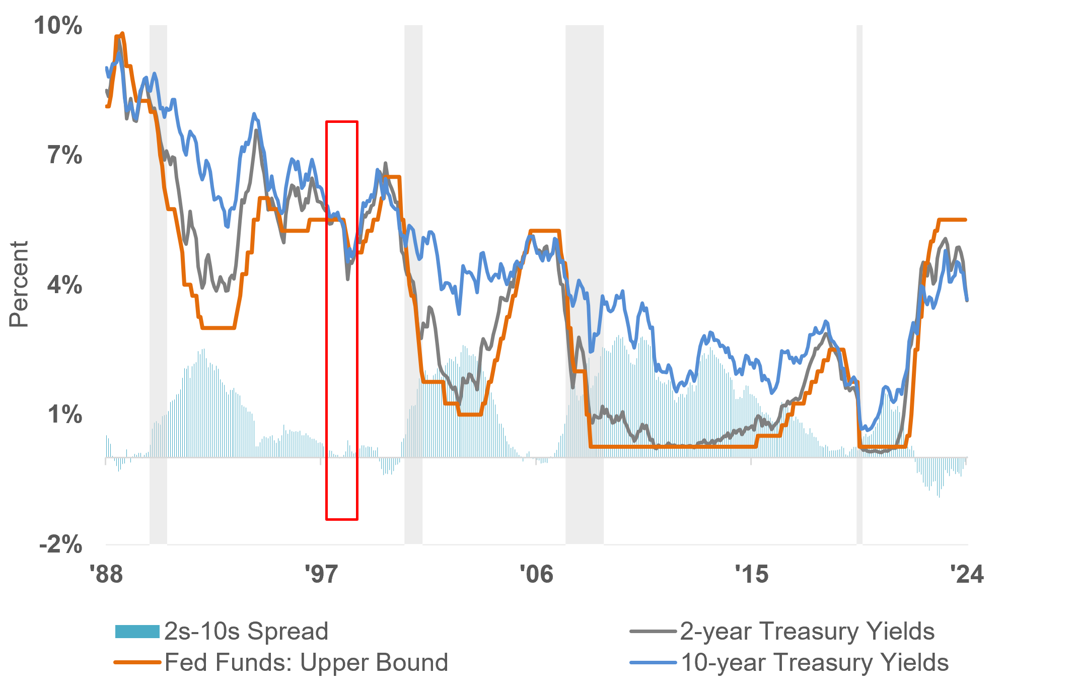 Fed Funds vs US Treasury Yields