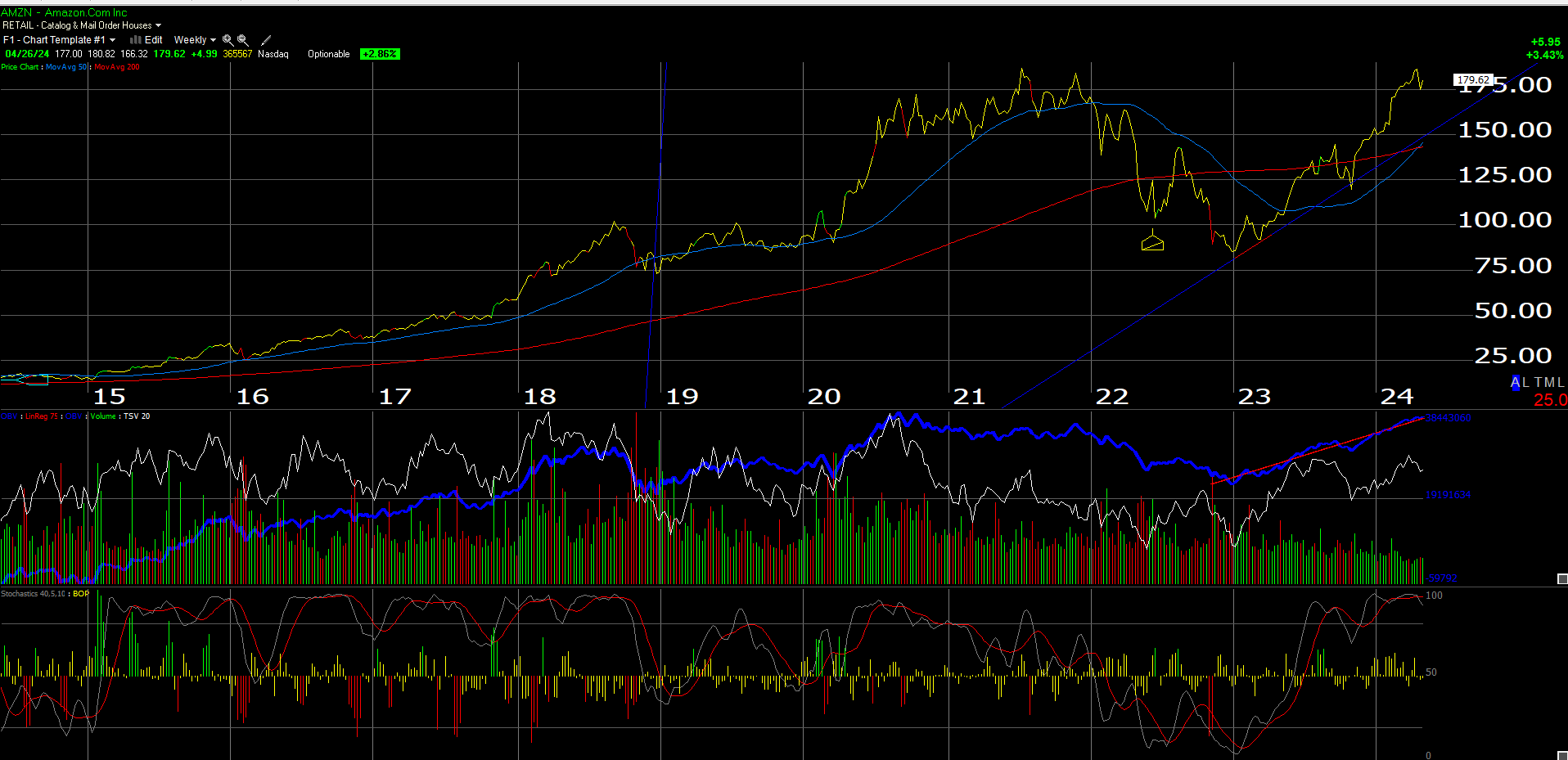 AMZN Weekly Chart