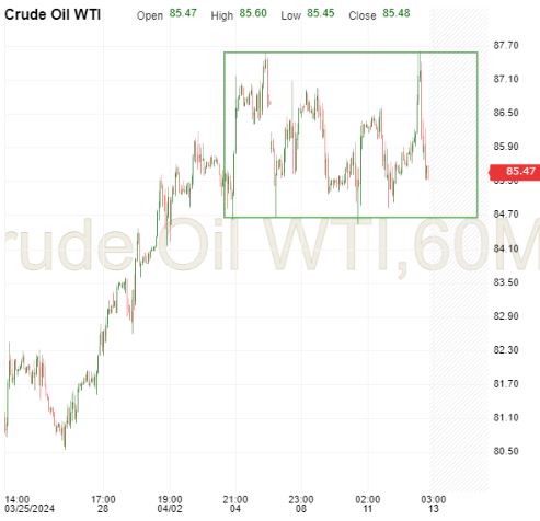 Crude Oil-60-Min Chart