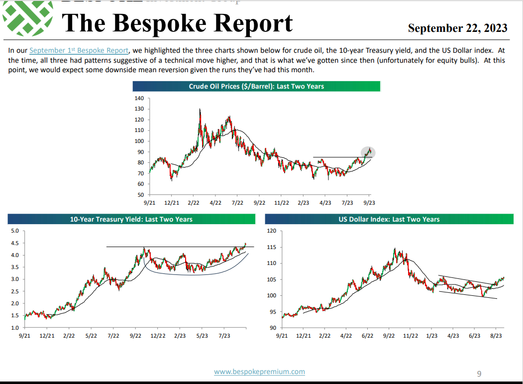Bespoke: Interest Rate Dollar Crude Charts