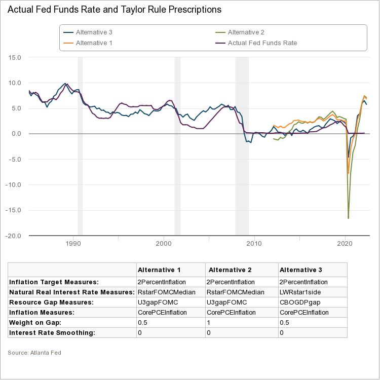 Actual Fed Funds Rate & Taylor Rules Prescription