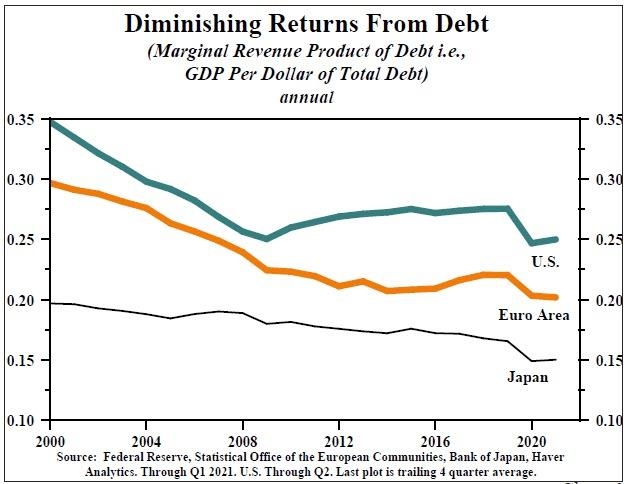 Diminishing Returns From Debt