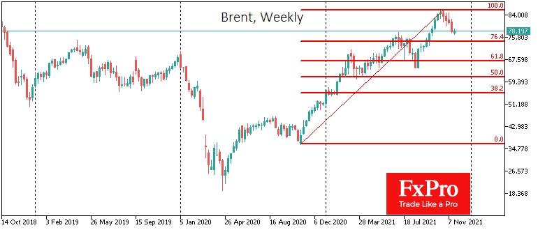 Brent tries to rebound after four weeks of decline.