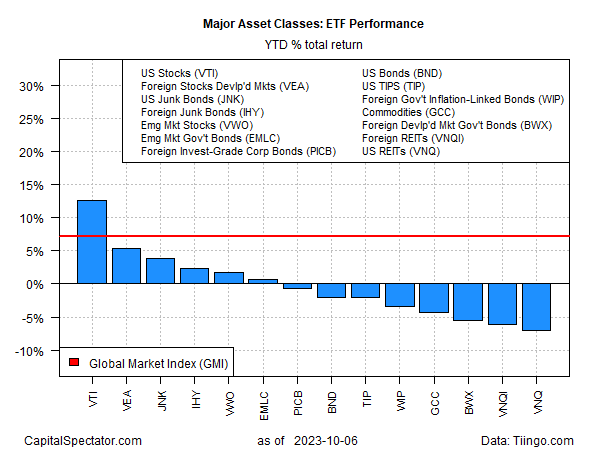 Major Asset Classes - YTD Total Returns