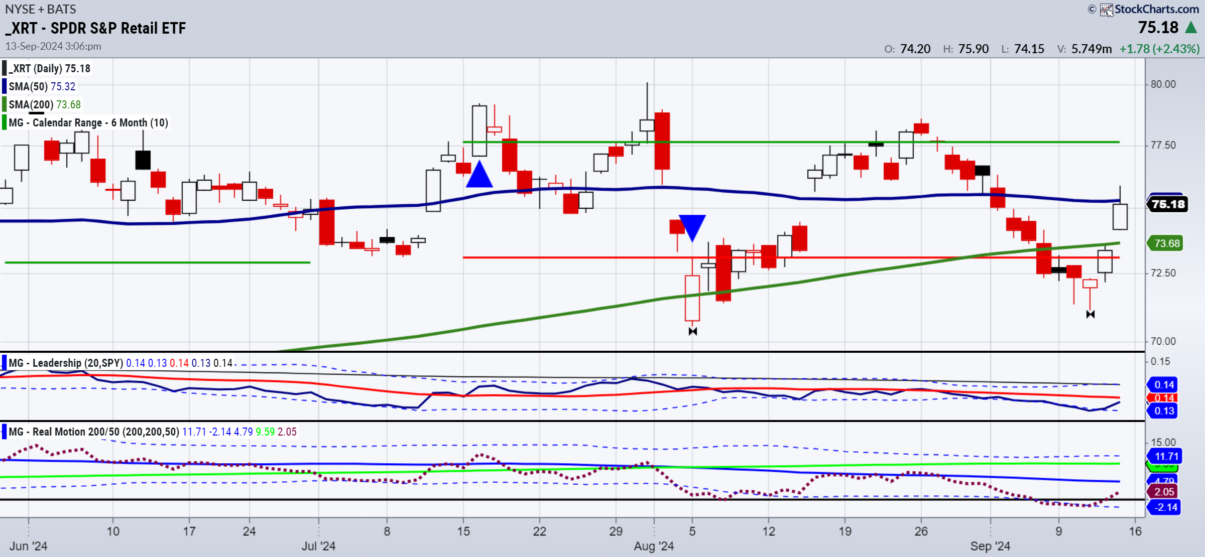 XRT-Daily Chart