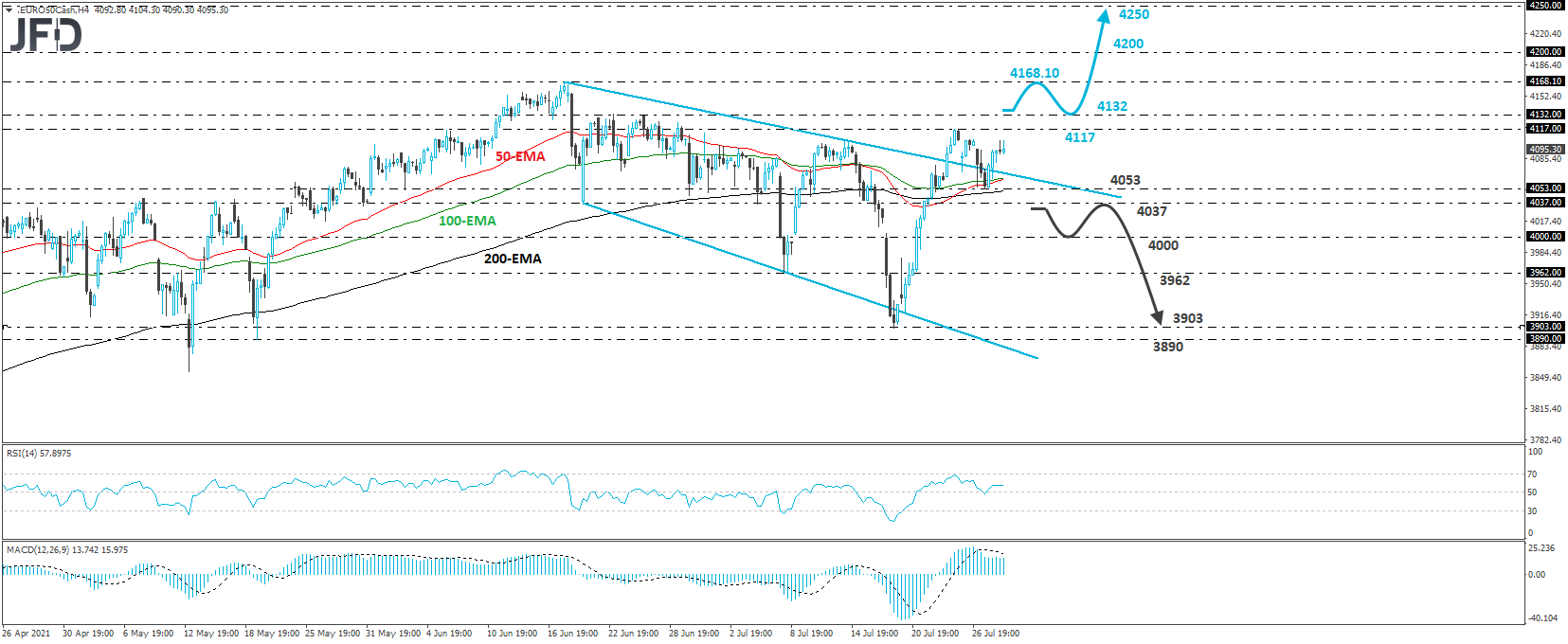 Euro Stoxx 50 cash index 4-hour chart technical analysis