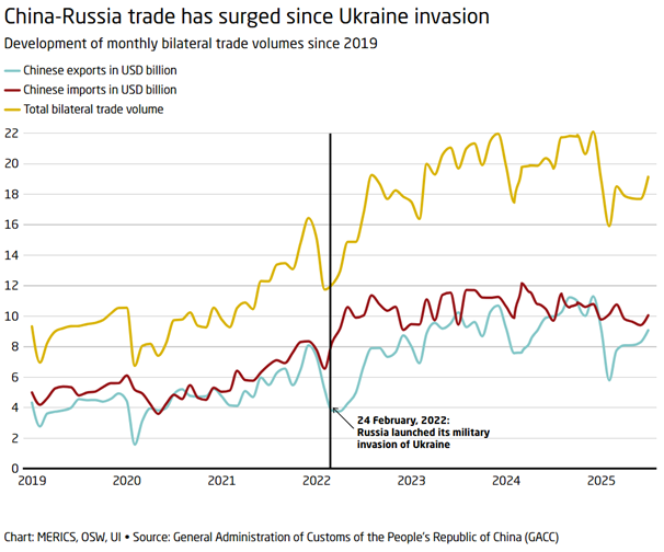 China-Russia Trade