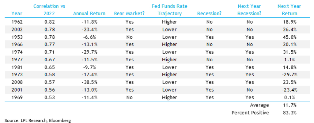 S&P 500 Correlations