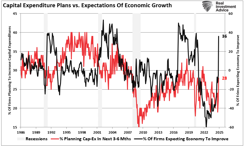 Capex Plans vs Expectations of Economic Growth