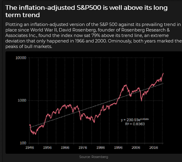 Inflation Adjusted S&P 500 Chart