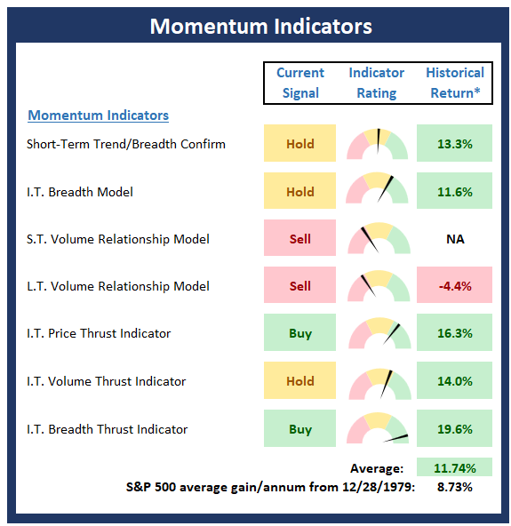 Market Momentum Indicators
