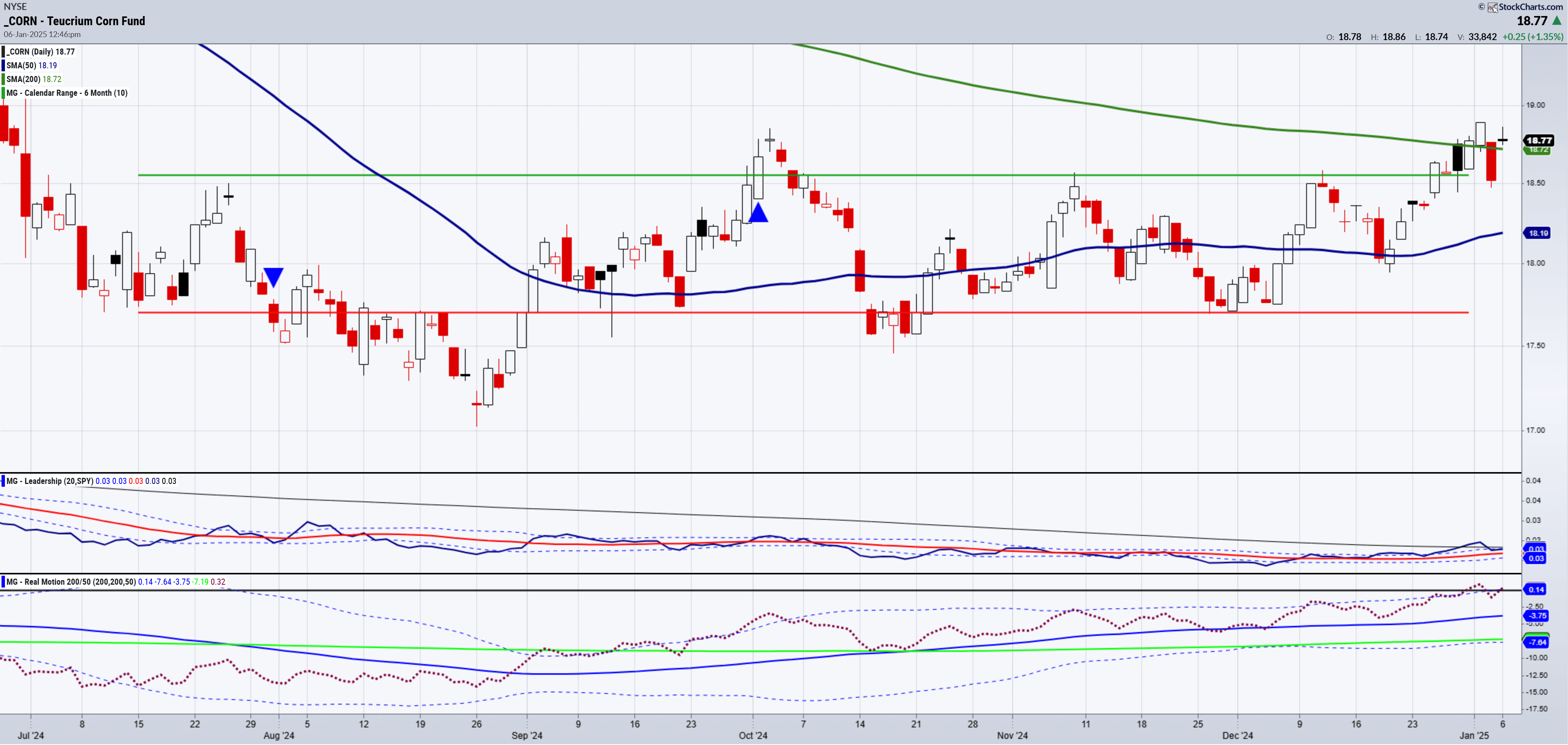 CORN ETF-กราฟรายวัน