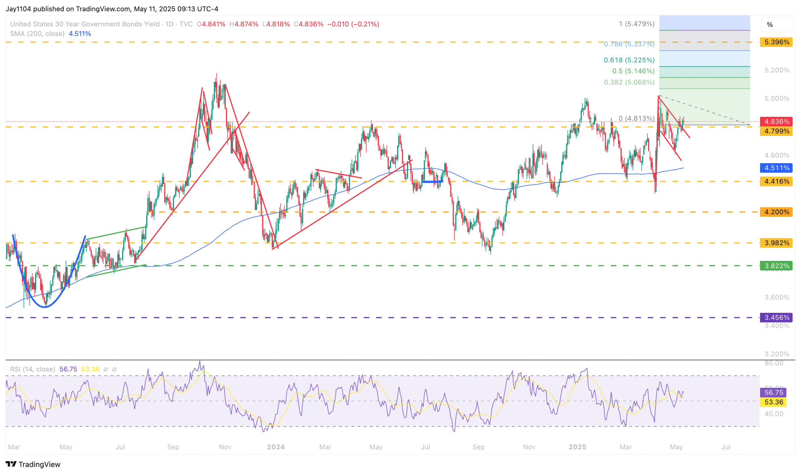 US 30-Year Yield-Daily Chart