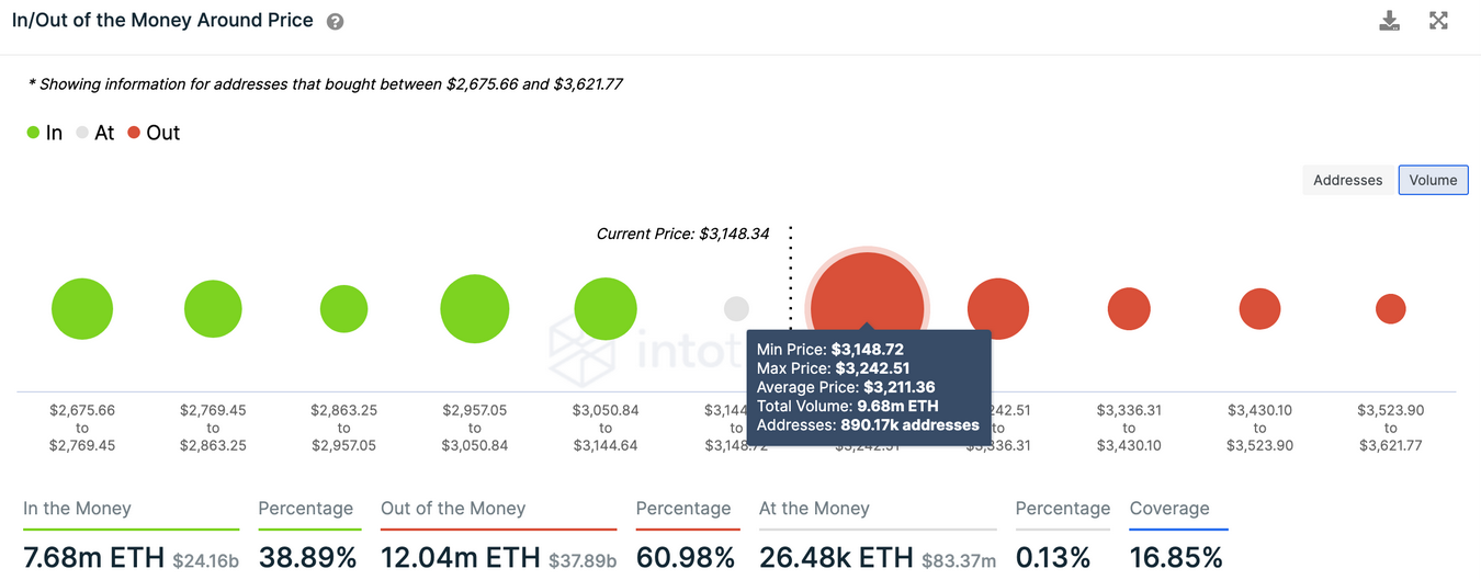 ETH - In/Out of the Money Around Price.png