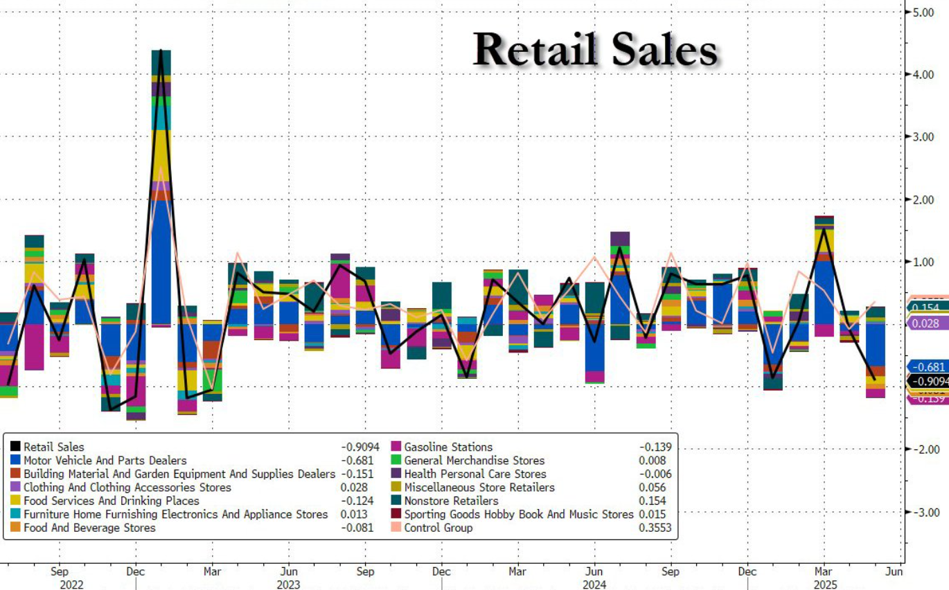 May Retail Sales Breakdown