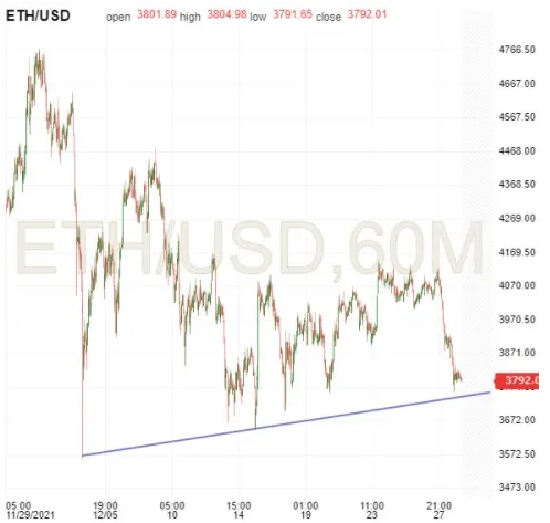 ETH/USD 60-Min Chart