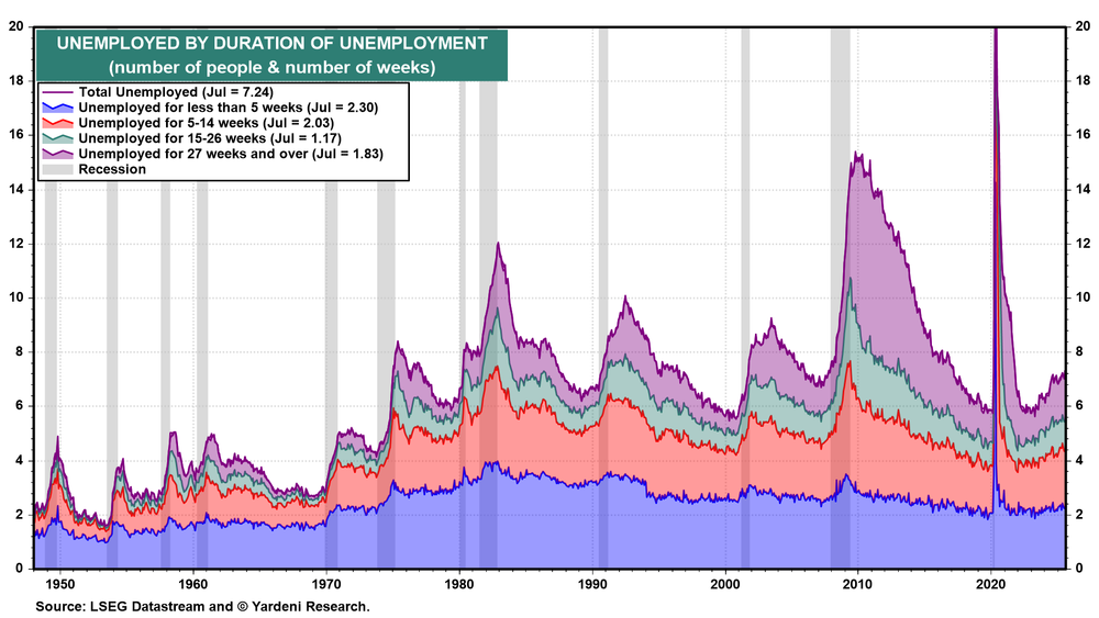 Unemployed By Duration of Unemployment