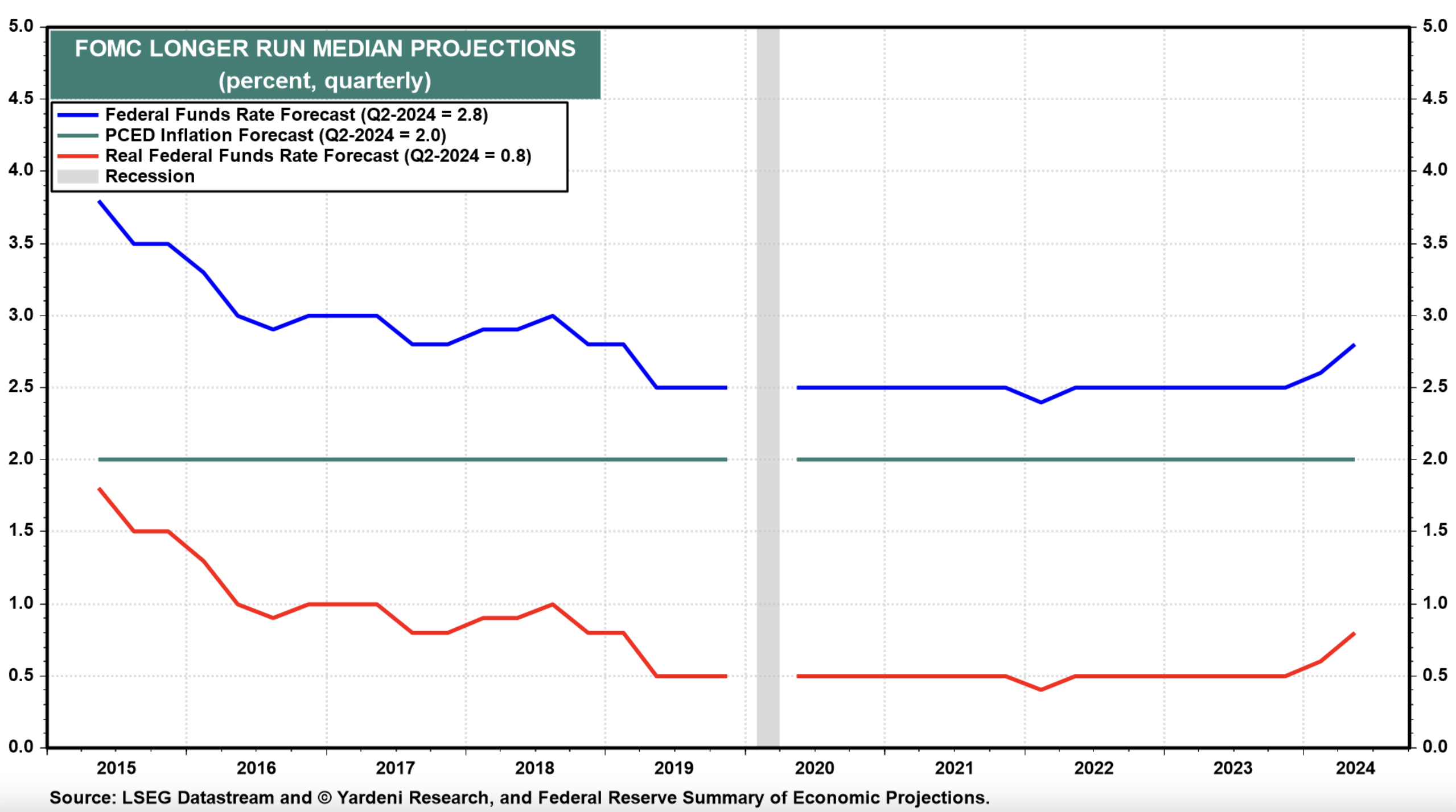 Loger Run Median Projections