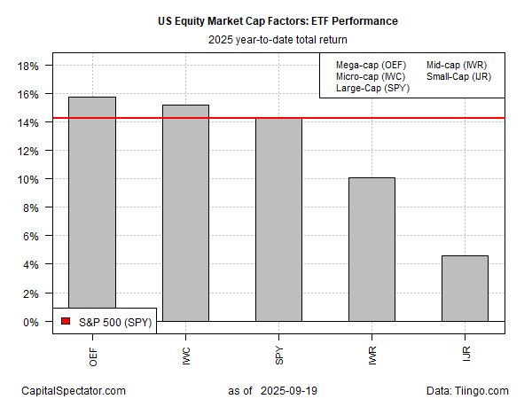 US Equity Market Cap Factors