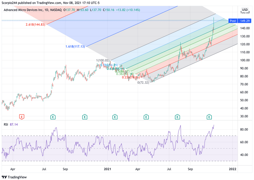 AMD Daily Chart