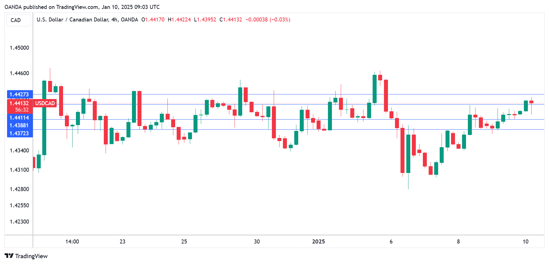 กราฟ USD/CAD-4 ชั่วโมง