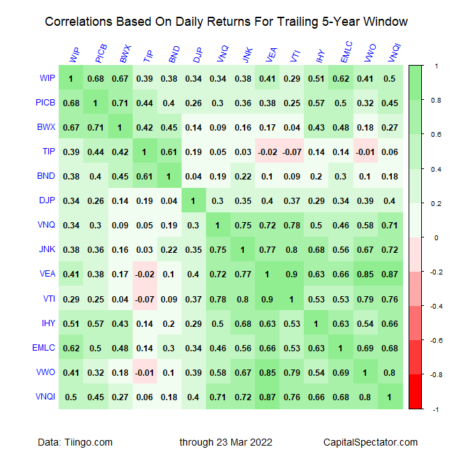 Correlation Table For Trailing 5-Yr Window