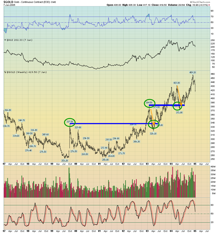 Gold Weekly Chart